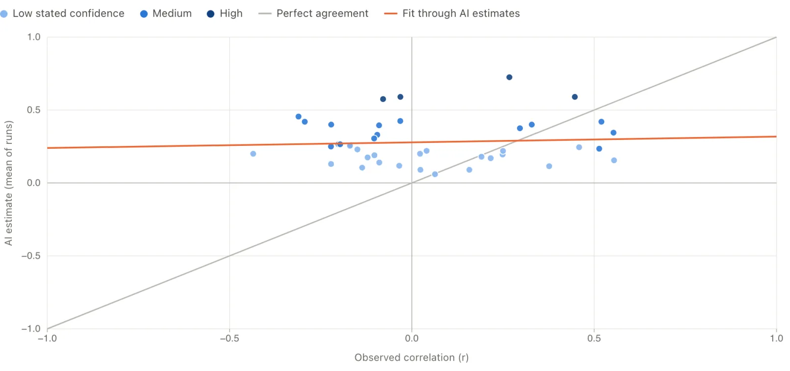 Scatter plot of Claude’s estimated correlation against the observed correlation for each region. The points sit mostly between 0.1 and 0.6 regardless of the observed value, and the fit line through them is nearly flat.